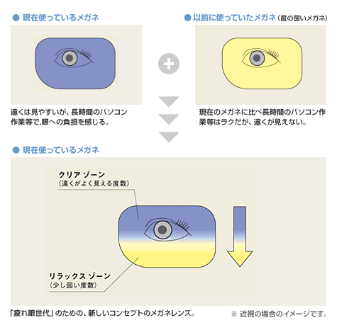 リラクシーは1枚のレンズ上で、遠くと近くの2つのゾーンを備えたツイン構造。