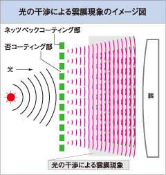 光の干渉による雲膜現象のイメージ図