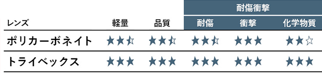 レンズ素材の比較表：トライベックスは軽量・品質・耐傷・衝撃・化学物質のすべてで星3、ポリカーボネイトは化学物質などで劣る