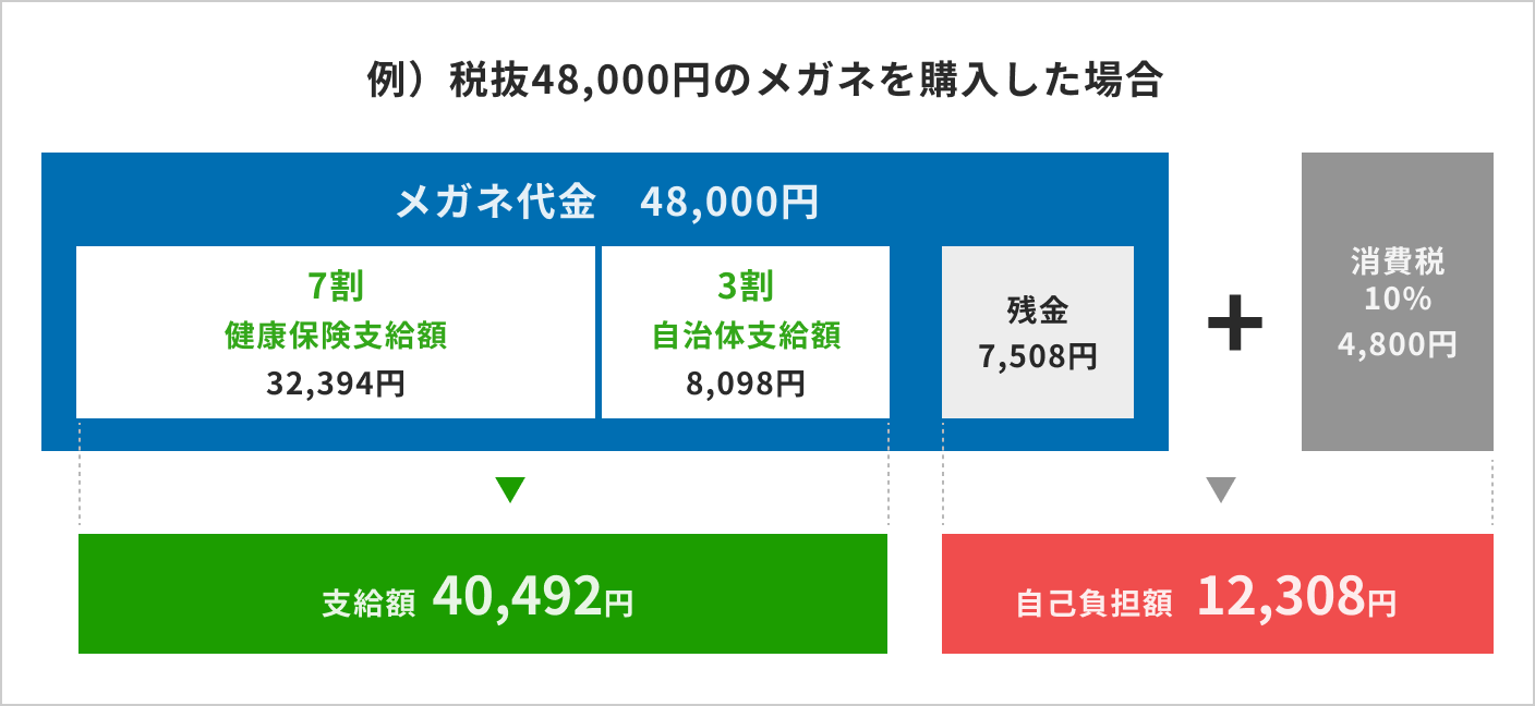 小児弱視等の治療用眼鏡等にかかわる療養費の支給について