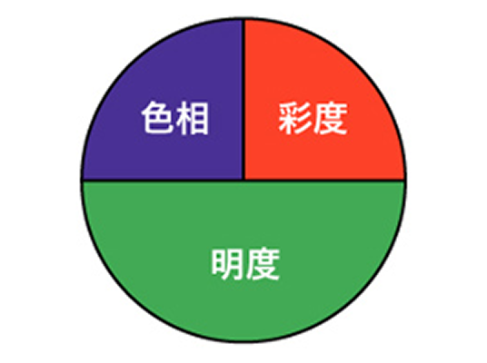 かなり間違える場合