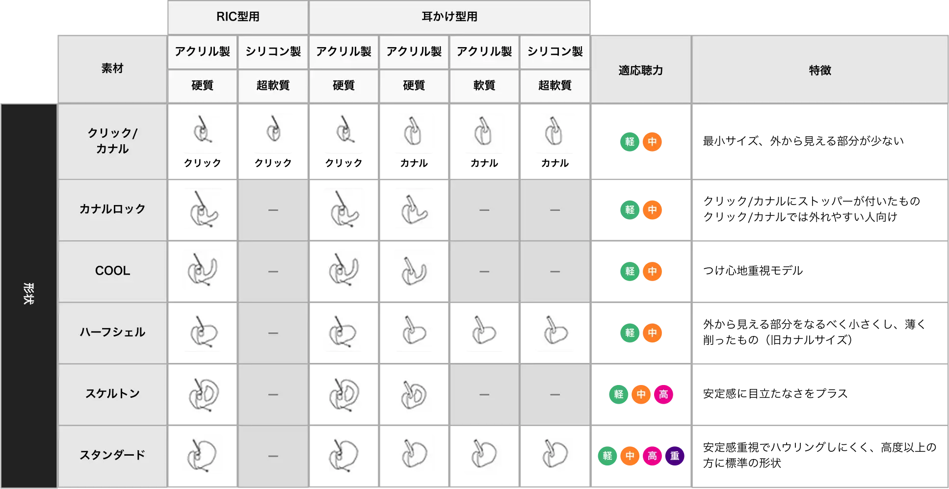 イヤモールドの形状・素材比較表