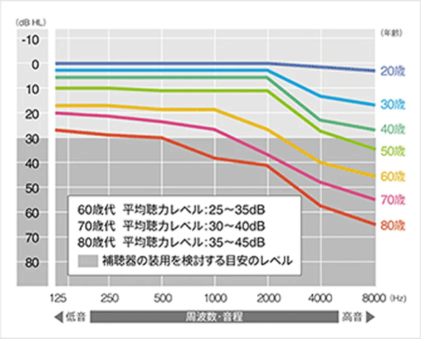 年齢別の聴力の傾向を示すグラフ