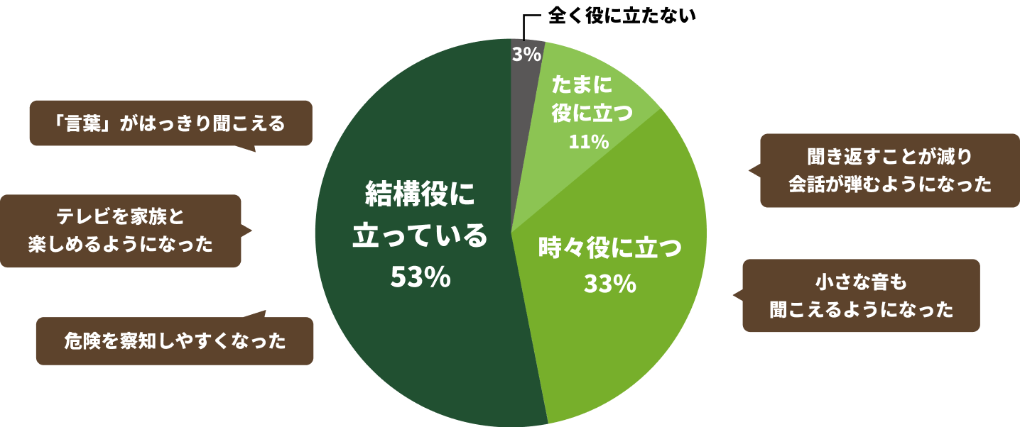 97%グラフとお客様の声
