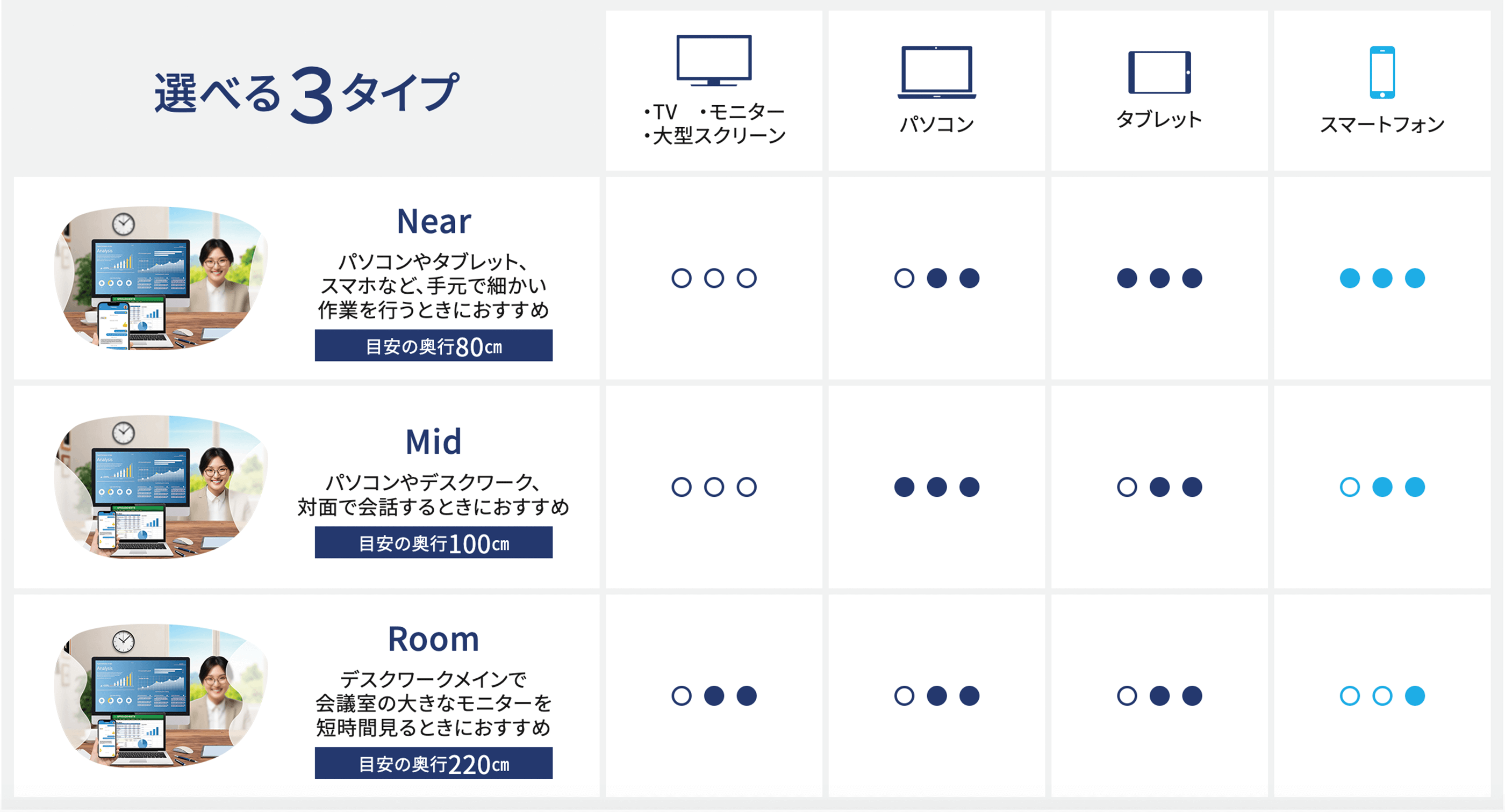 選べる3タイプ。Near(目安の奥行80cm)・Mid(100cm)・Room(220cm)の、TV・パソコン・タブレット・スマートフォンでの見やすさ比較表
