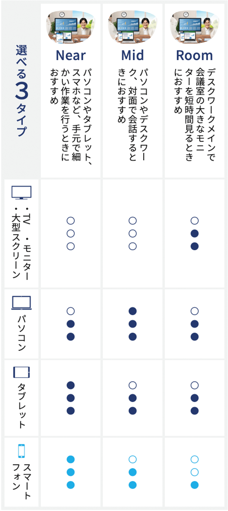 選べる3タイプ。Near（目安の奥行80cm）・Mid（100cm）・Room（220cm）の、TV・パソコン・タブレット・スマートフォンでの見やすさ比較表