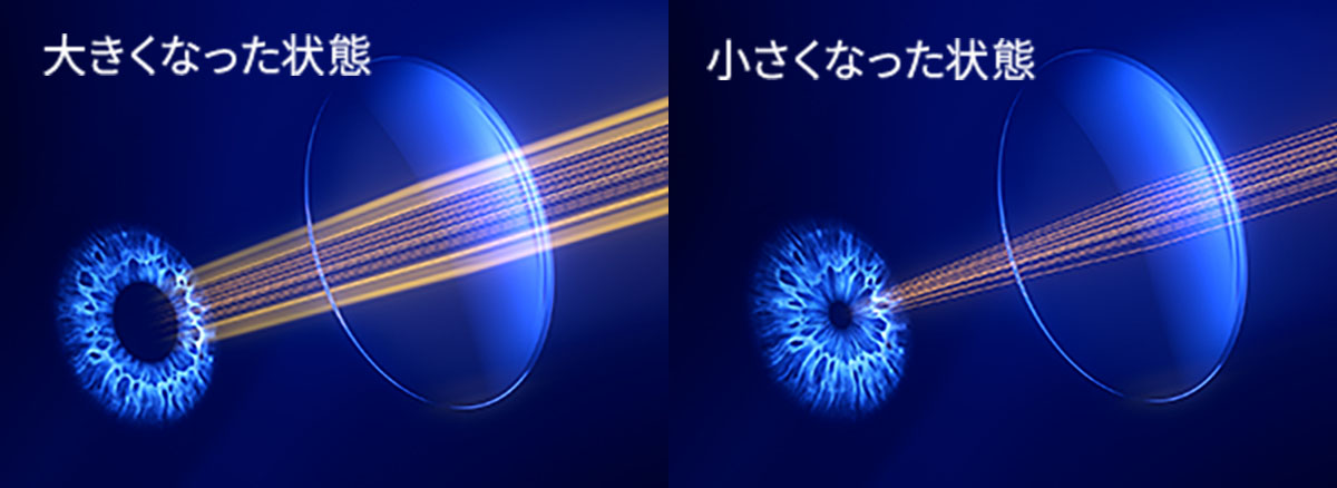 瞳孔が大きくなった状態と小さくなった状態で、レンズを通る光の量が変わるイメージ