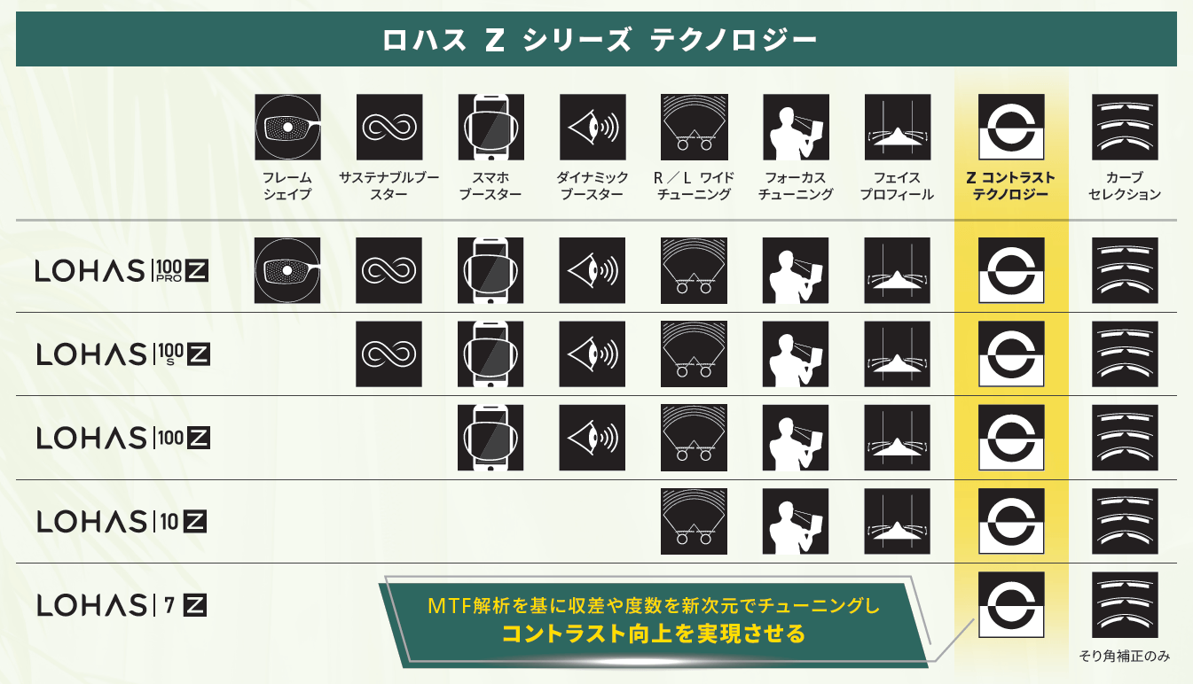 ロハス Z シリーズ テクノロジー。LOHAS 100 PRO Z から 7 Z までの5種類に搭載される機能の比較表