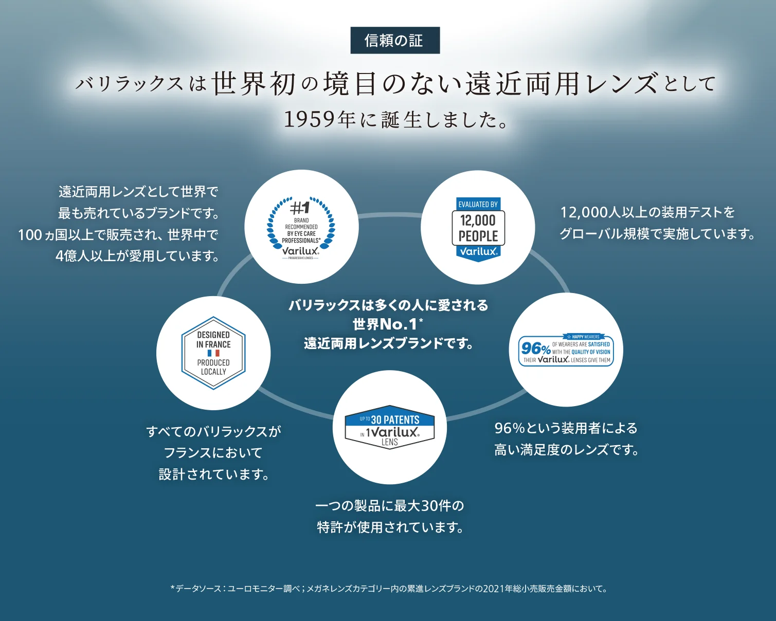信頼の証 バリラックスは世界初の境目のない遠近両用レンズとして1959年に誕生。多くの人に愛される世界No.1遠近両用レンズブランド