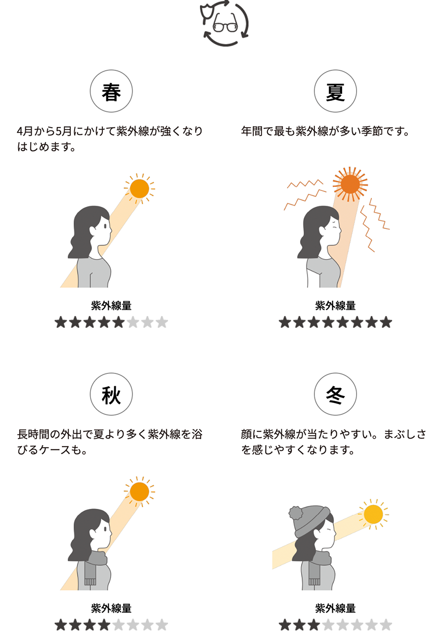 季節ごとの紫外線量：春は4〜5月に強まり、夏が最も多く、秋は長時間の外出で浴びやすく、冬は顔に当たりやすい