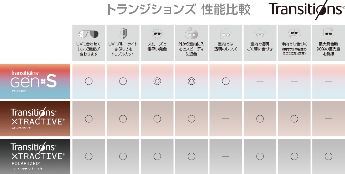 トランジションズ性能比較表:GEN S は発色・退色の速さが◎で室内は透明、エクストラアクティブ2種は車内でも色づき、ポラライズドは偏光度90%