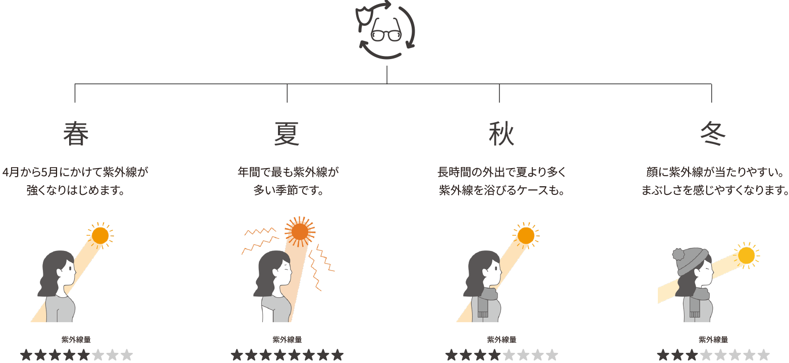 季節ごとの紫外線量:春は4〜5月に強まり、夏が最も多く、秋は長時間の外出で浴びやすく、冬は顔に当たりやすい