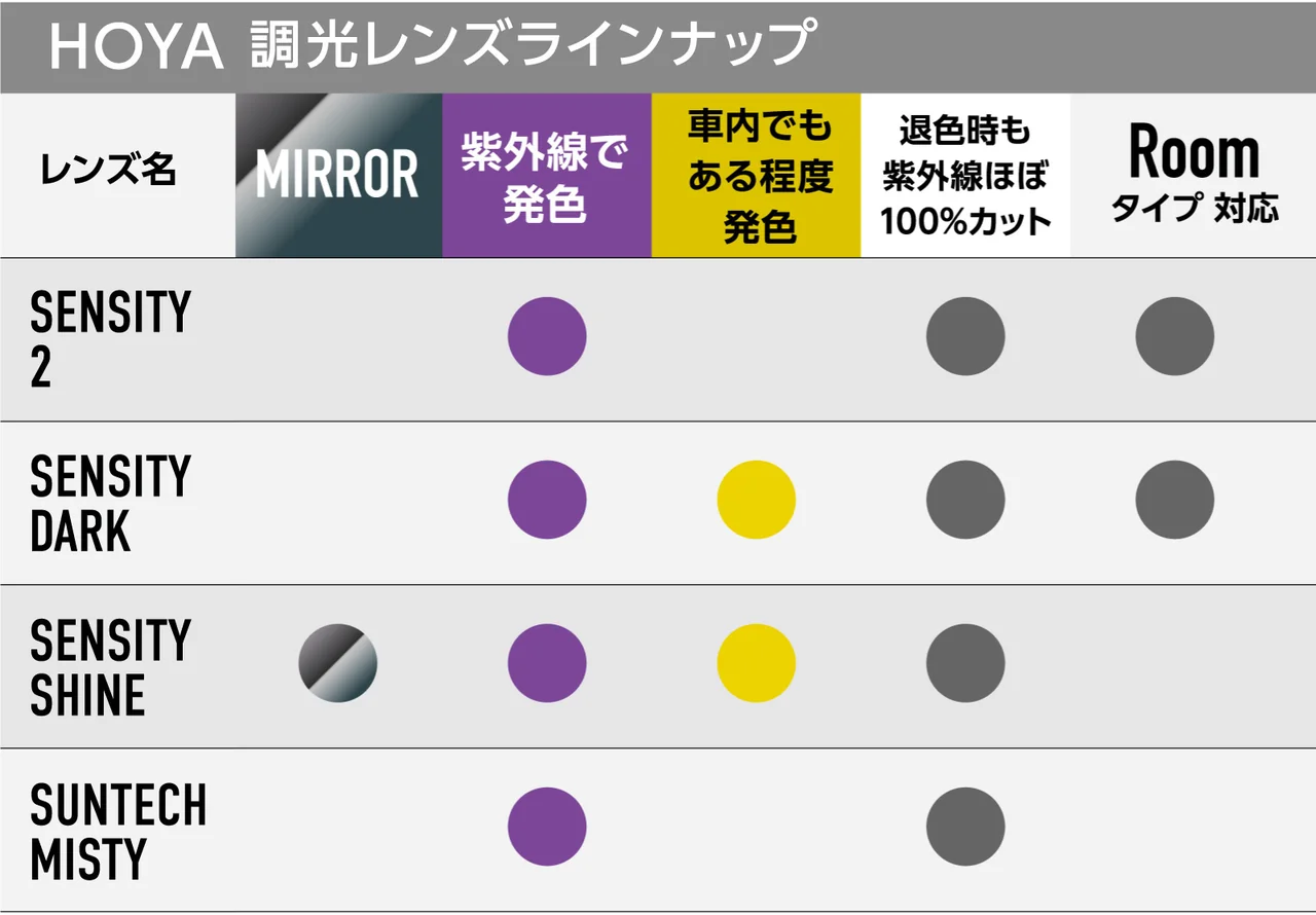HOYA 調光レンズラインナップ。SENSITY 2・DARK・SHINE・サンテック ミスティの機能比較表
