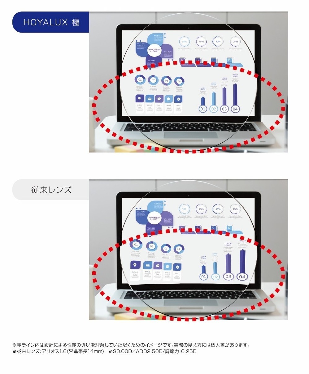 HOYALUX 極と従来レンズの比較。パソコン画面を見たときの側方のユレとユガミの違い