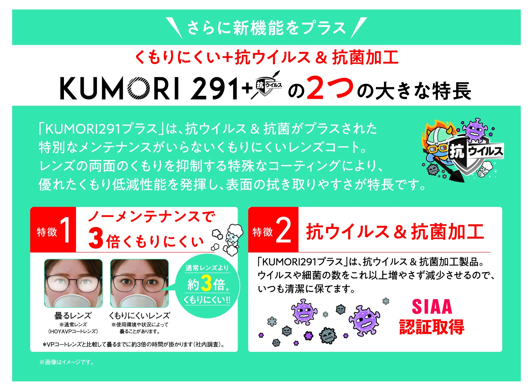 KUMORI 291プラスの2つの大きな特長。特徴1 ノーメンテナンスで約3倍くもりにくい、特徴2 抗ウイルス＆抗菌加工 SIAA認証取得