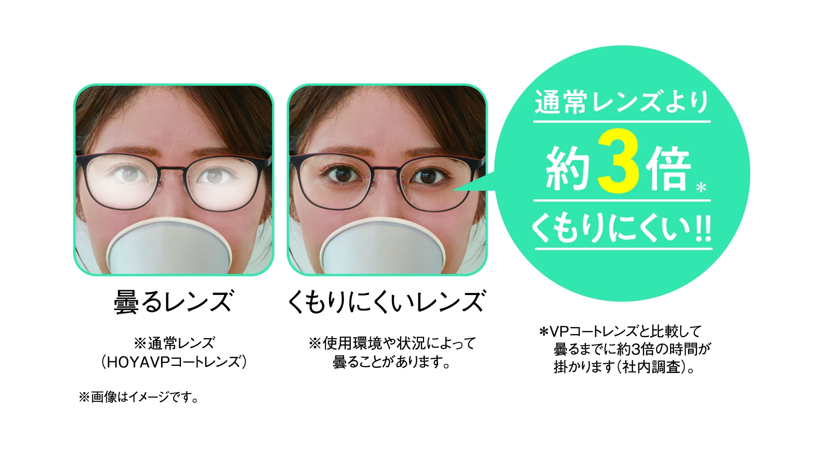 曇るレンズとくもりにくいレンズの比較。通常レンズより約3倍くもりにくい