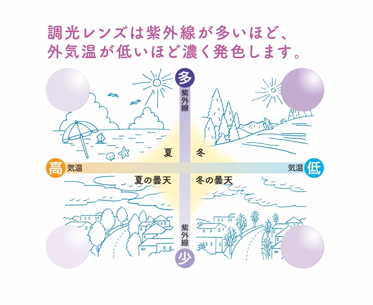 調光レンズは紫外線が多いほど、外気温が低いほど濃く発色します。季節と天気ごとの発色の違いを示す図