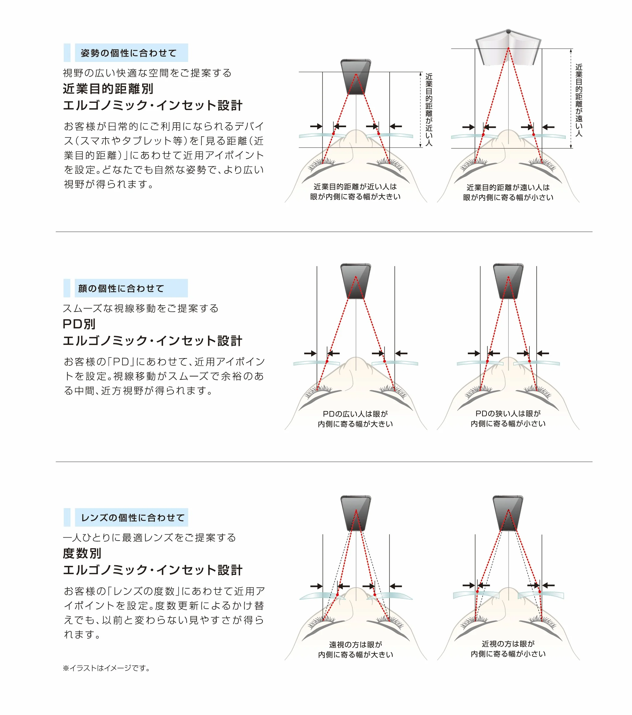 エルゴノミック・インセット設計。近業目的距離別・PD別・度数別に近用アイポイントを設定する説明図