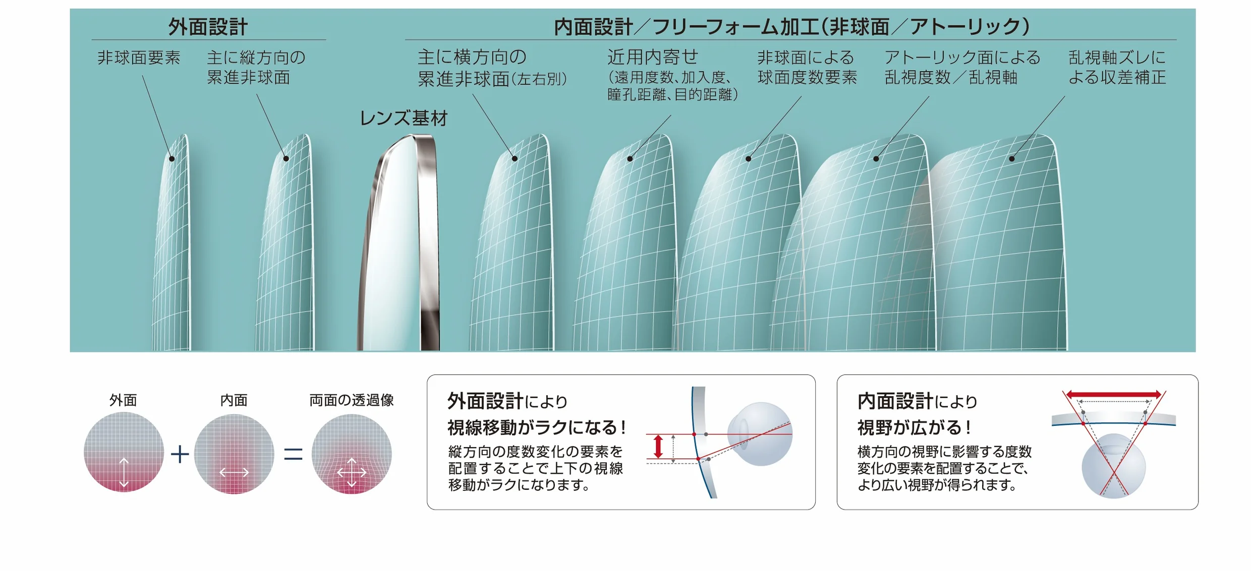 HOYALUX 雅Nのレンズ構造。外面設計で視線移動がラクに、内面設計（フリーフォーム加工）で視野が広がることを示す図