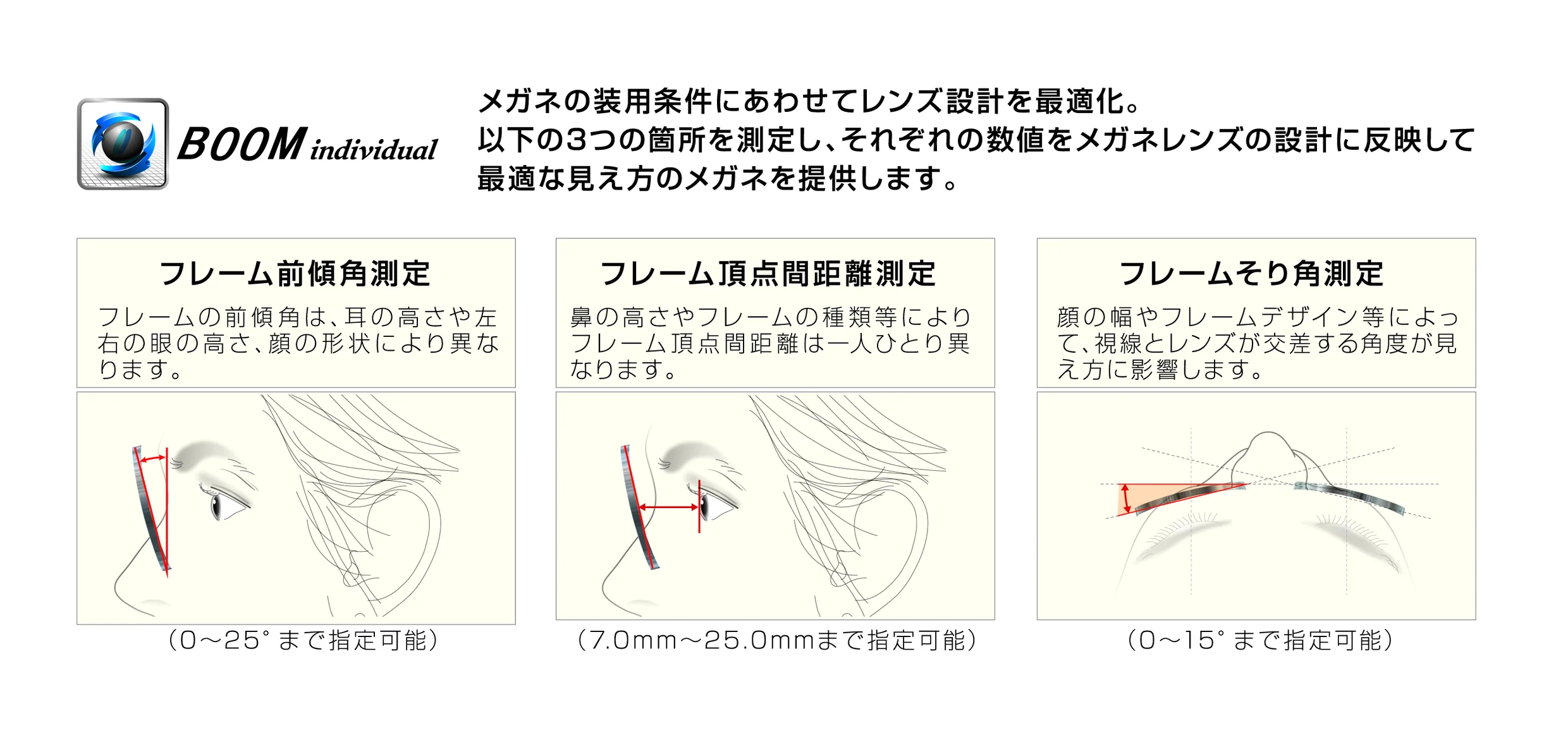 BOOM individual。フレーム前傾角・フレーム頂点間距離・フレームそり角の3か所を測定してレンズ設計に反映する説明図