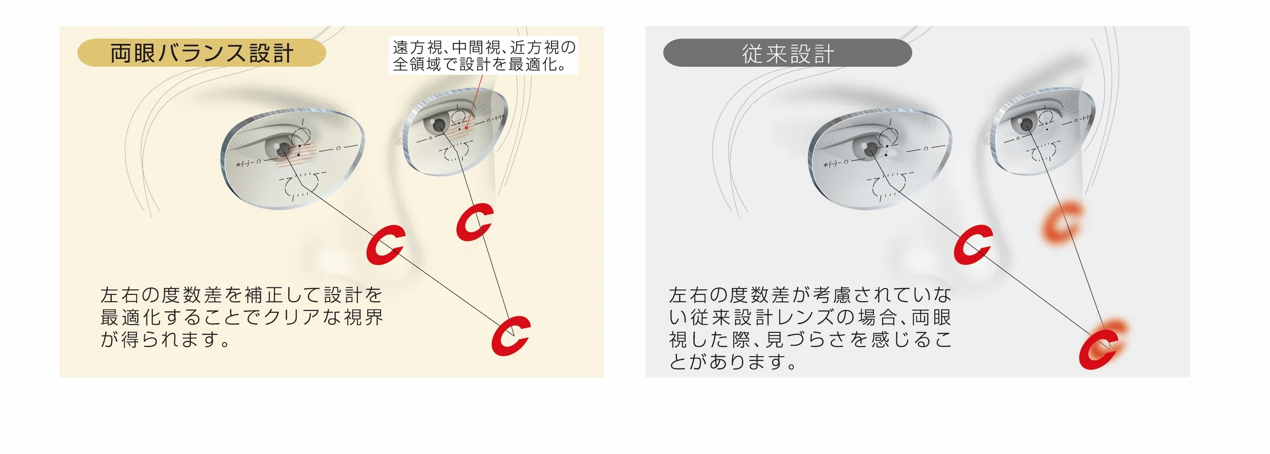 両眼バランス設計と従来設計の比較。左右の度数差を補正してクリアな視界が得られることを示す図