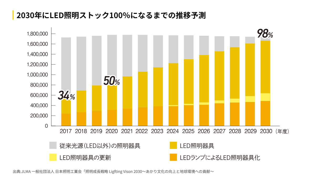 2030年にLED照明ストック100%になるまでの推移予測。2017年34%、2020年50%、2030年98%（出典：日本照明工業会）