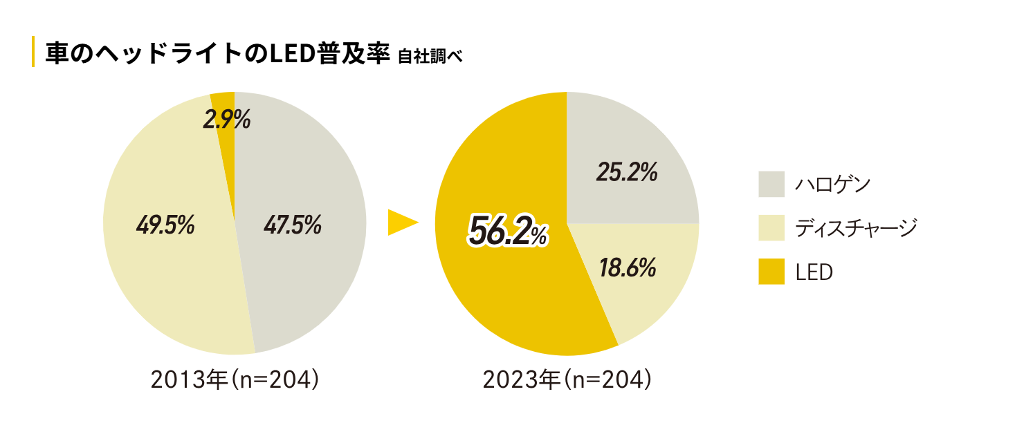 車のヘッドライトのLED普及率。LEDは2013年2.9%から2023年56.2%に（自社調べ）