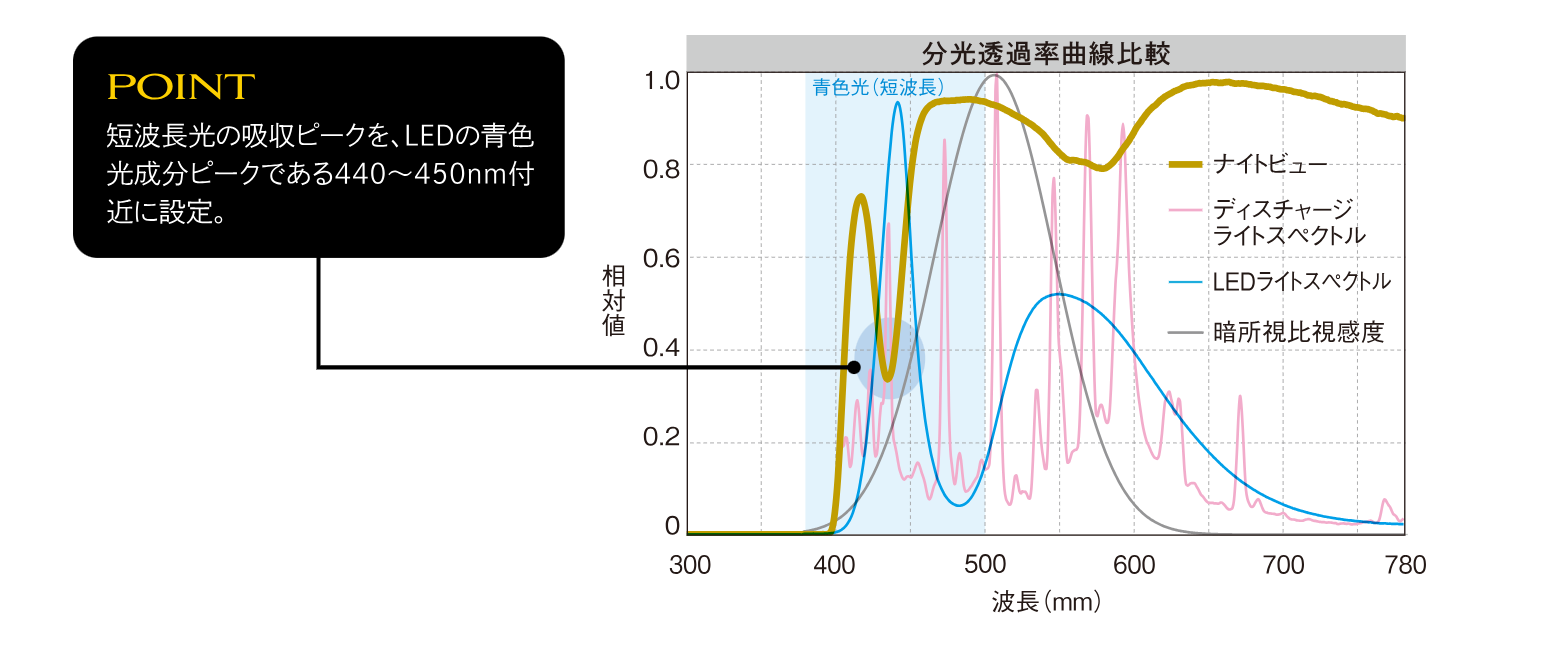 分光透過率曲線比較。短波長光の吸収ピークをLEDの青色光成分ピークである440〜450nm付近に設定