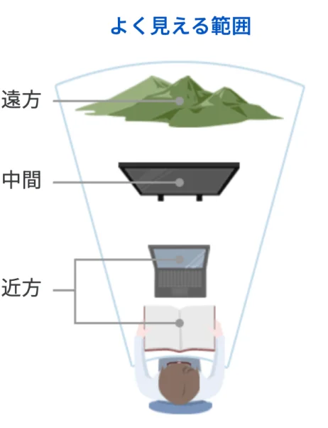 遠近両用レンズのよく見える範囲の図