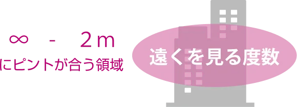 ∞-2mにピントが合う領域:遠くを見る度数