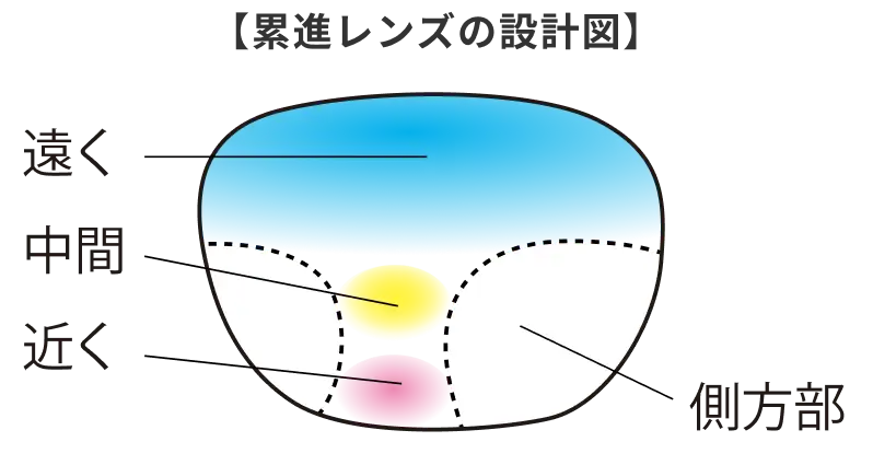 【累進レンズの設計図】