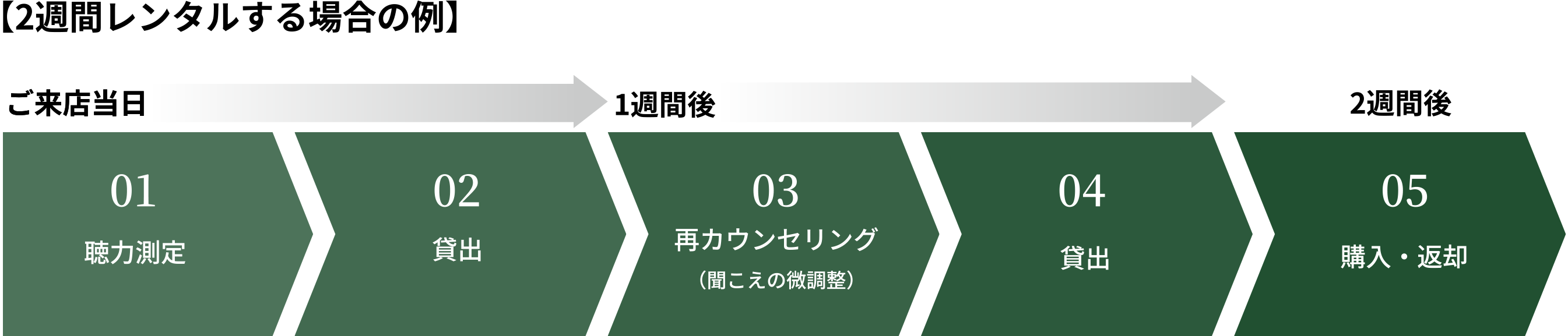 【2週間レンタルする場合の例】2週間レンタルの流れ：来店当日に聴力測定・貸出、1週間後に再カウンセリング（聞こえの微調整）・貸出、2週間後に購入または返却