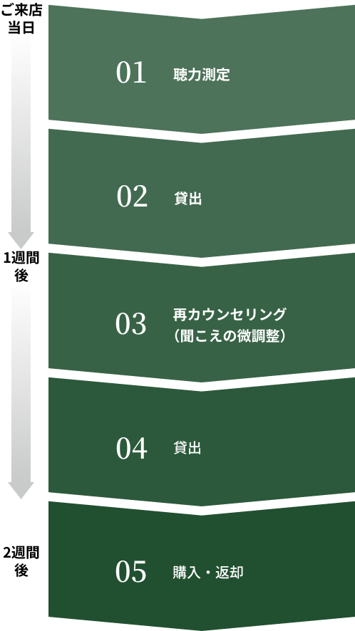 2週間レンタルの流れ：来店当日に聴力測定・貸出、1週間後に再カウンセリング（聞こえの微調整）・貸出、2週間後に購入または返却