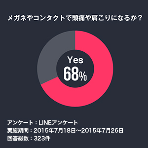 約7割の方がメガネやコンタクトレンズが肩こりや頭痛の原因になると回答」