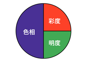 一般色覚の人の色相・彩度・明度のバランス