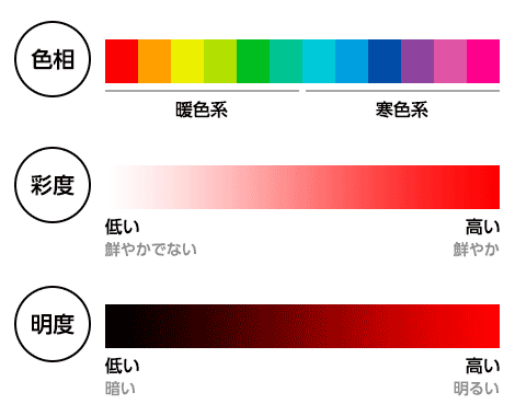 色相・彩度・明度について