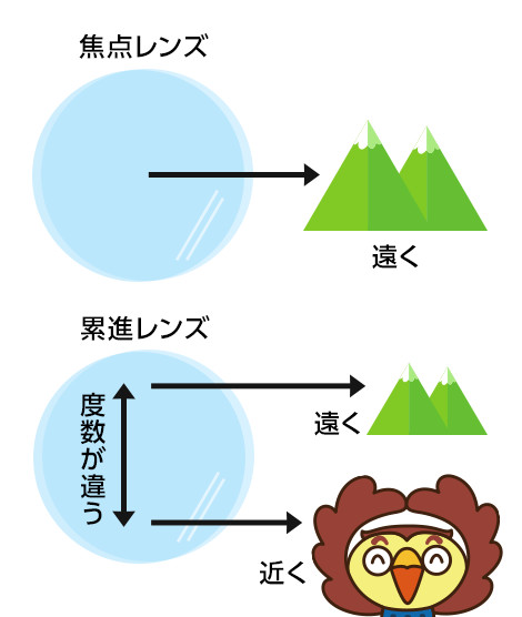 単焦点レンズと累進レンズ