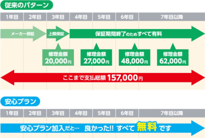 安心プラン 安心プラン加入だと 良かったすべて無料です