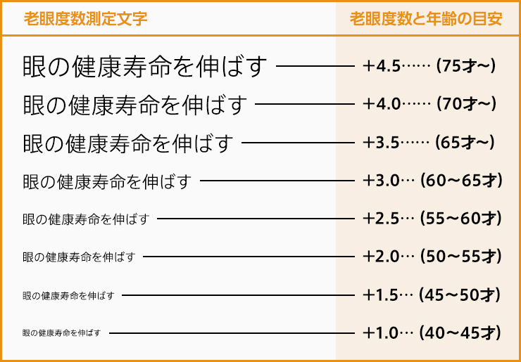 老眼度数測定文字