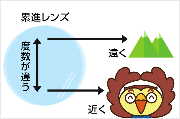 メガネレンズの基礎知識 メガネスーパー 眼鏡 めがね メガネ コンタクト サングラス 補聴器販売