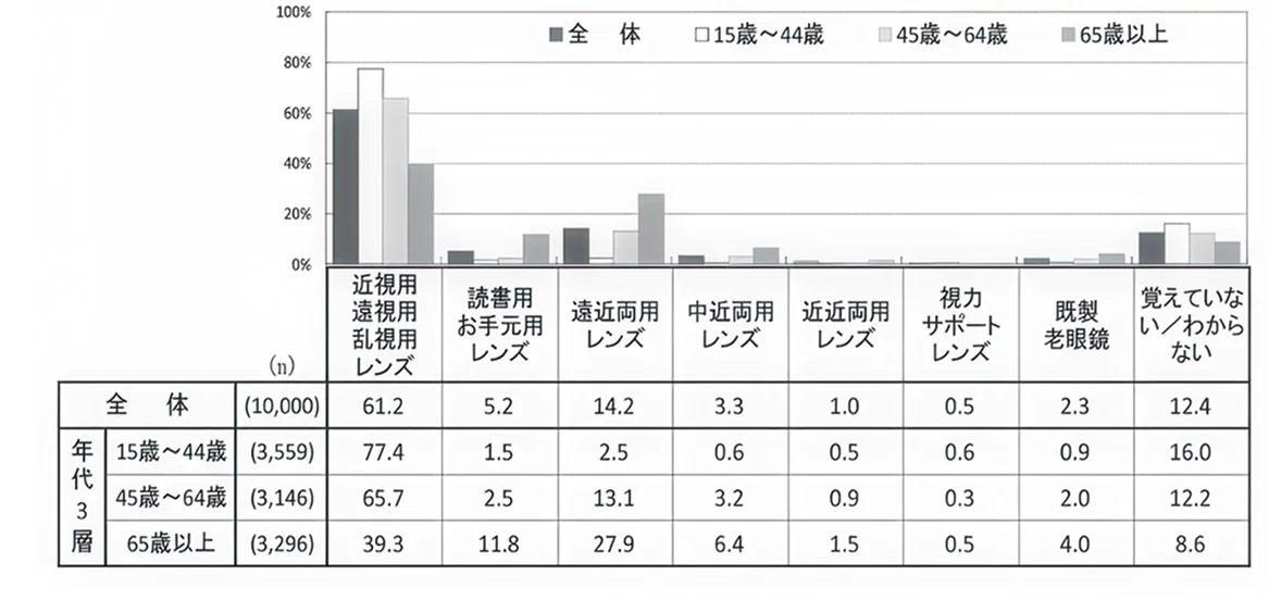 使用レンズの種類グラフ