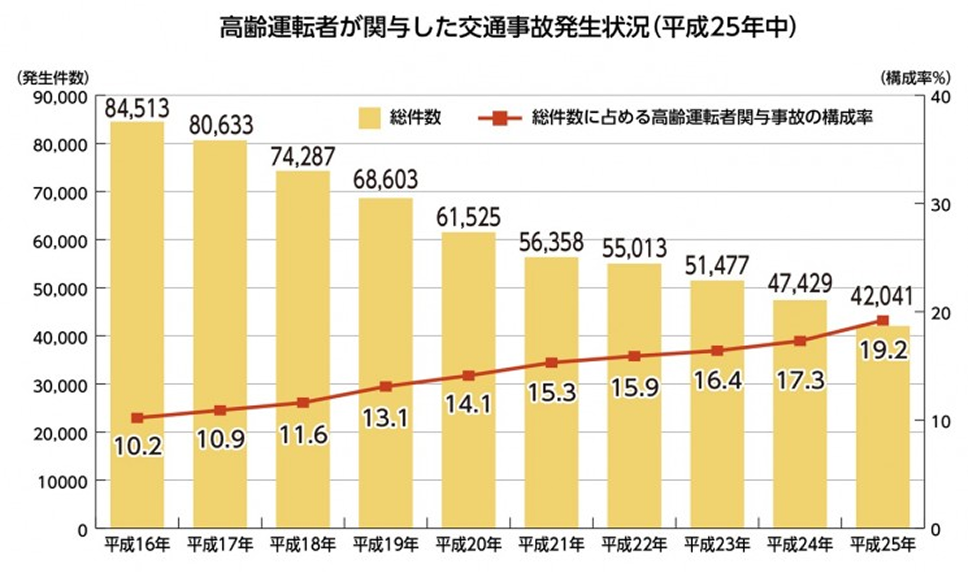 高齢者が関与した交通事故発生状況