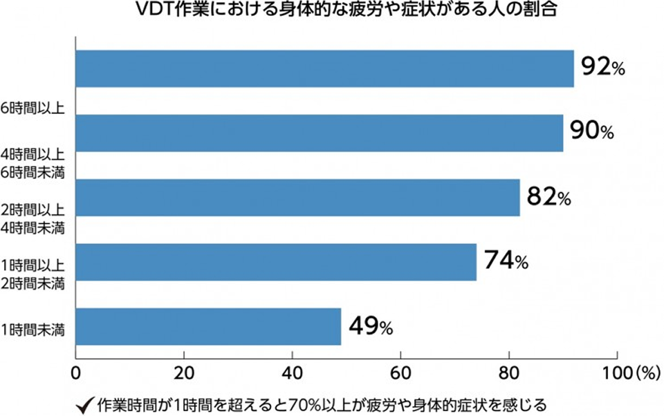VDT作業における身体的な疲労や症状がある人の割合