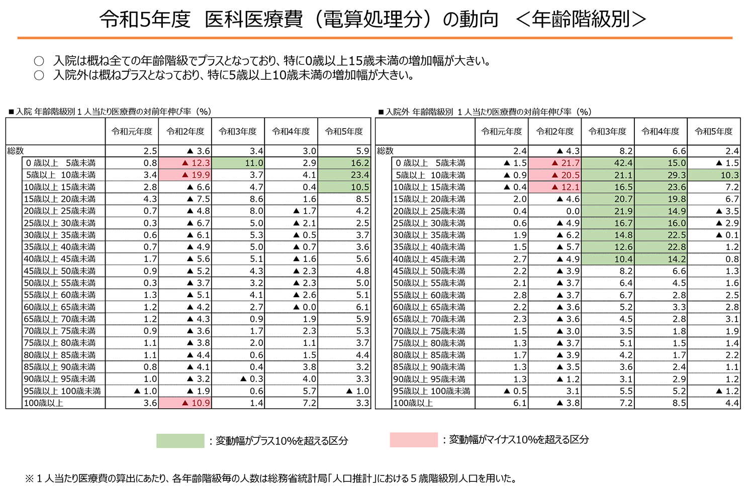 年齢別の医科診療医療費の推移