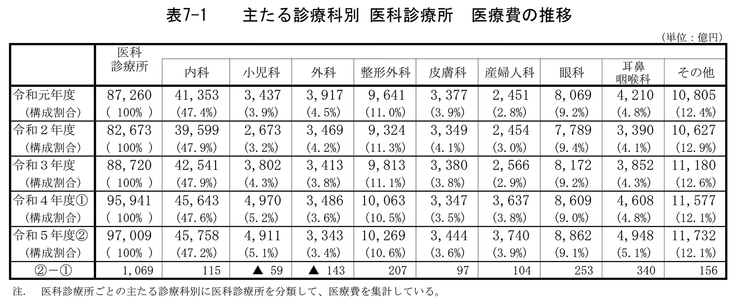 眼病の医科診療医療費の推移