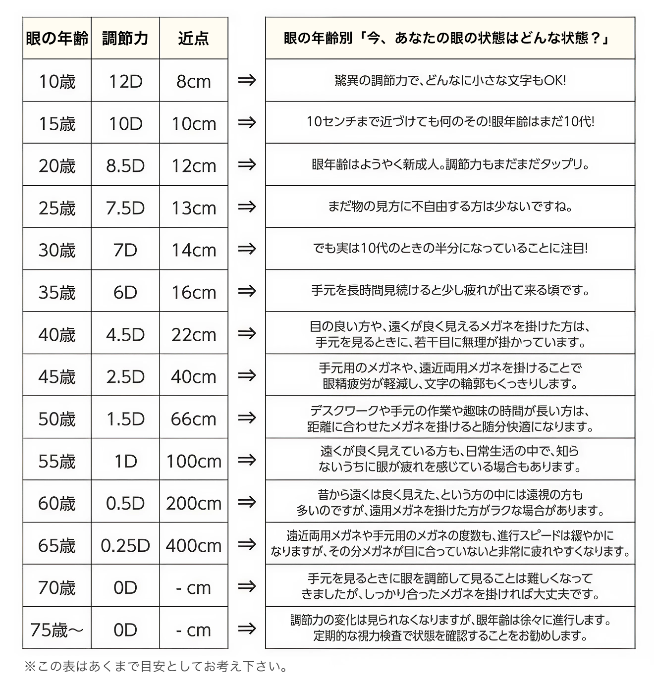 目年齢目安表