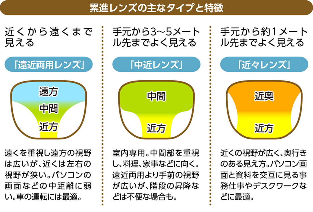 累進レンズの主なタイプと特徴