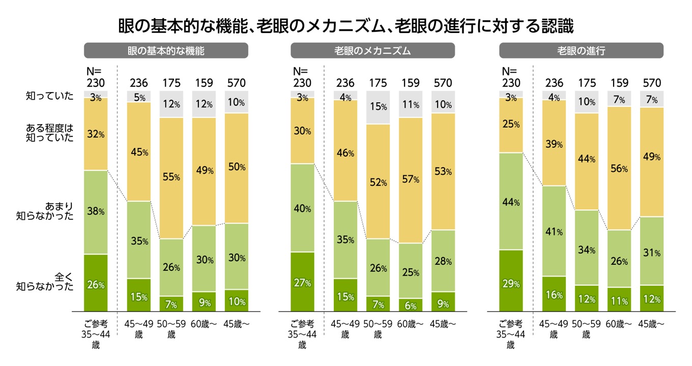 目の基本的な機能、老眼のメカニズム、老眼の進行に対する認識