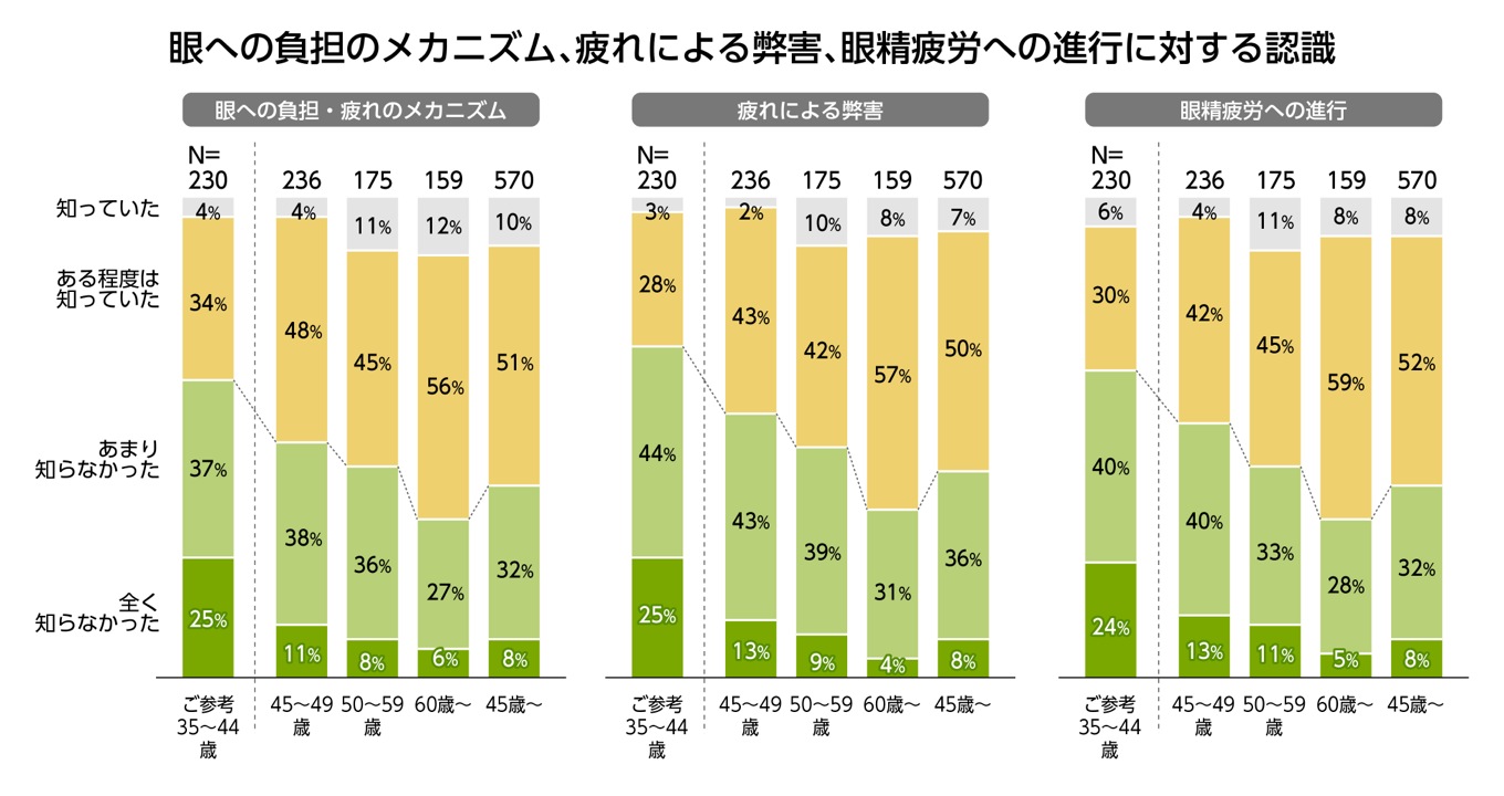 目への負担のメカニズム、疲れによる弊害、眼精疲労への進行に対する認識