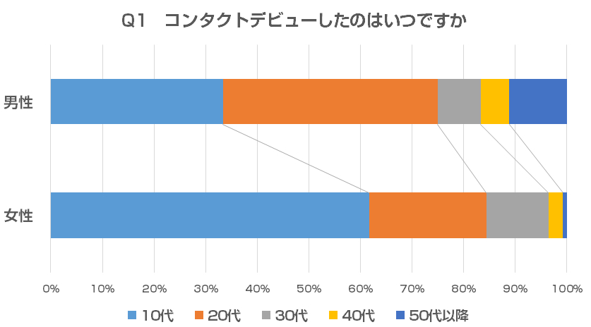 Q1　コンタクトデビューしたのはいつですか